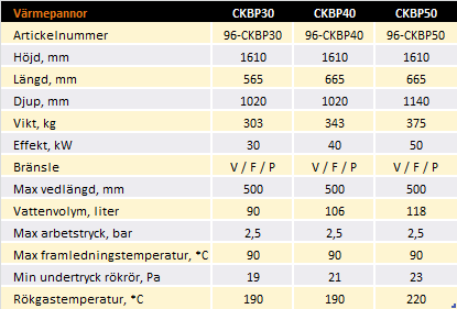 Bild tabell med teknisk info om värmepannor CKBP
