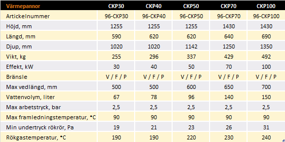 Bild tabell med teknisk info om värmepannor CKP